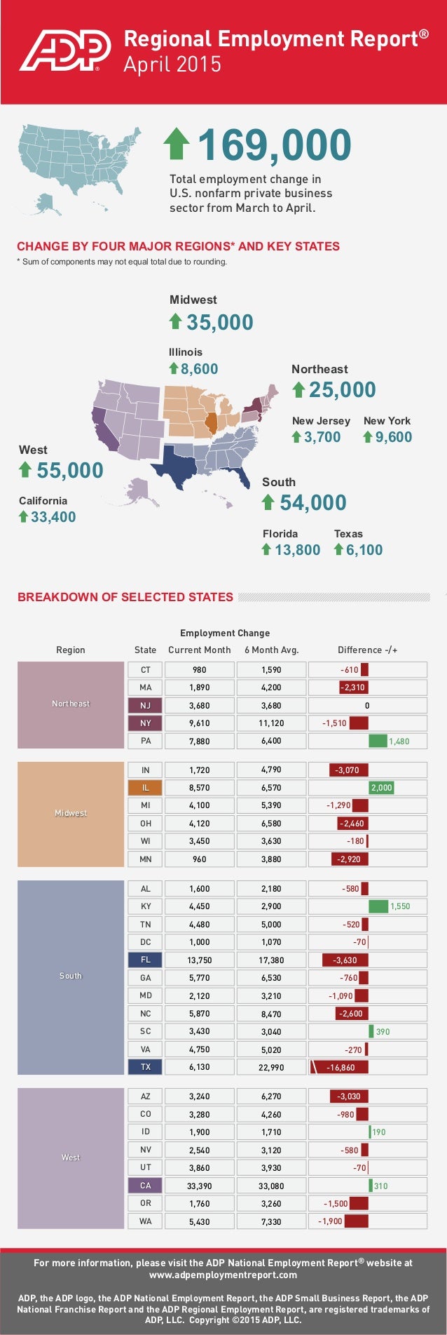 go adp paperless April Employment Report: Regional ADP 2015