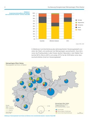 4                                                                                            Kurzfassung Energiekonzept Metropolregion Rhein-Neckar


                                             Abbildung 1:
            Energieträgerverteilung Wärme nach Sektoren
    (ohne verarbeitendes Gewerbe / Industrie), Stand 2006




                                                                                                                                      Quelle: ZREU, 2010




                                                            In Abbildung 2 wird die Verteilung des sektorspezifischen Heizenergiebedarfs zwi-
                                                            schen den Stadt- und Landkreisen der Metropolregion veranschaulicht. Zwar domi-
                                                            nieren die Privathaushalte in allen Kreisen deutlich. Besonders in den Städten Fran­
                                                            kenthal (59 %), Worms (40 %) und Landau (37 %) hat der GHD-Sektor einen über-
                                                            durchschnittlichen Anteil am Heizenergiebedarf.




Abbildung 2: Heizenergiebedarf nach Kreisen und Sektoren (ohne verarbeitendes Gewerbe / Industrie), Stand 2006
 