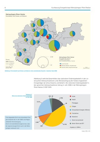 6                                                                                            Kurzfassung Energiekonzept Metropolregion Rhein-Neckar




Abbildung 4: Strombedarf nach Kreisen und Sektoren (ohne verarbeitendes Gewerbe / Industrie), Stand 2006




                                                           Abbildung 5 stellt die Gesamtbilanz des stationären Endenergiebedarfs in den un-
                                                           tersuchten Verbrauchssektoren unter Berücksichtigung der hierbei eingesetzten ​
                                                           Energieträger dar (ohne Industrie und Verkehr). Der stationäre Endenergiebedarf in
                                                           den genannten Verbrauchssektoren betrug im Jahr 2006 in der Metropolregion
                                                           Rhein-Neckar 31.087 GWh.



                                            Abbildung 5:
                Bilanz des stationären Endenergiebedarfs
                                            im Jahr 2006




* Der dargestellte Strom aus erneuerbaren Ener-
    gien entspricht der im Jahr 2006 in der Region
    realisierten Stromerzeugung.
    Damit wird vereinfachend angenommen, dass
    der regional erzeugte Strom auch in der Metro-
    polregion verbraucht wird.

                                                                                                                                      Quelle: ZREU, 2011
 