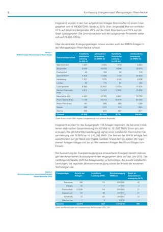 8                                                                                      Kurzfassung Energiekonzept Metropolregion Rhein-Neckar



                                                 Insgesamt wurden in den hier aufgeführten Anlagen Brennstoffe mit einem Ener-
                                                 giegehalt von rd. 94.900 GWh, davon zu 50 % Uran, eingesetzt. Hiervon entfielen
                                                 47 % auf den Kreis Bergstraße, 26 % auf die Stadt Mannheim und 19 % auf die
                                                 Stadt Ludwigshafen. Die Stromproduktion aus den aufgeführten Prozessen belief
                                                 sich auf 29.800 GWh/a.

                                                 Über die zentralen Erzeugungsanlagen hinaus wurden auch die BHKW-Anlagen in
                                                 der Metropolregion Rhein-Neckar erfasst.
                                    Tabelle 1:
    BHKW-Anlagen Metropolregion Rhein-Neckar
                                                                                Installierte        Jahresstrom-            Installierte       Jahreswärme-
                                                                                elektrische         erzeugung               thermische         erzeugung
                                                  Gebietskörperschaft
                                                                                Leistung            (in MWh el)             Leistung           (in MWh th)
                                                                                (in kW el)                                  (in kW th)
                                                  Bad Dürkheim                      1.007                    3.525               1.778                6.223
                                                  Bergstraße                       5.054                    18.078               9.098               32.870
                                                  Frankenthal                           45                     158                   90                 315
                                                  Germersheim                       4.916                   17.206                7.120              24.920
                                                  Heidelberg                        1.227                    7.275                2.125               9.208
                                                  Landau                                50                     175                   80                 280
                                                  Ludwigshafen                     9.563                   35.942               12.315                47.876
                                                  Neckar-Odenwald-                  3.612                   13.433              12.492               25.606
                                                  Kreis
                                                  Neustadt a.d.W.                   4.497                   18.780               8.867               33.793
                                                  Rhein-Neckar-Kreis               11.136                   34.313              20.475               63.303
                                                  Rhein-Pfalz-Kreis                    181                     595                 365                 1.190
                                                  Speyer                               290                   1.015                  515                1.803
                                                  Worms                                240                     840                 462                 1.617
                                                  Gesamt                          41.818                  151.334               75.781              249.004

                                                 Quelle: Enerko GmbH 2008, Angaben Energieversorger und Landkreis Bergstraße



                                                 Insgesamt wurden für das Ausgangsjahr 134 Anlagen registriert, die bei einer instal-
                                                 lierten elektrischen Gesamtleistung von 42 MW rd. 151.300 MWh Strom pro Jahr
                                                 erzeugen. Die jährliche Wärmeerzeugung lag bei einer installierten thermischen Ge-
                                                 samtleistung von 76 MW bei rd. 249.000 MWh. Der Betrieb der BHKW erfolgte fast
                                                 ausschließlich auf der Basis von Erdgas. Darüber hinaus kam bei sieben der regis-
                                                 trierten Anlagen Klärgas und bei je zwei weiteren Anlagen Heizöl und Biogas zum
                                                 Einsatz.

                                                 Die Auswertung der Energieerzeugung aus erneuerbaren Energien bezieht sich we-
                                                 gen der dynamischen Ausbaudynamik der vergangenen Jahre auf das Jahr 2010. Die
                                                 nachfolgende Tabelle stellt die Anlagenzahlen je Technologie, die jeweils installierten
                                                 Leistungen, die regionale Jahresstromerzeugung sowie die Anteile der einzelnen
                                                 Technologien dar.
                                   Tabelle 2:
    Stromerzeugung aus erneuerbaren Energien
                                                  Energieträger           Anzahl der            Installierte            Stromerzeugung       Anteil an
                      (Stand November 2010)                               Anlagen               Leistung (MW)           (MWh/a)              Gesamtstrom-
                                                                                                                                             erzeugung (in %)

                                                            Biomasse            106                          112                  589.092              42
                                                               Klärgas           22                             7                   21.427              2
                                                         Photovoltaik       22.626                           314                  300.404              21
                                                         Wasserkraft             87                           60                  297.337              21
                                                            Windkraft            72                          131                  180.084              13
                                                         Geothermie                1                            3                   15.975              1
                                                  Gesamt                    22.914                           627                1.404.319            100
                                                 Quelle: Veröffentlichungen der Energieversorger, Berechnungen ZREU, 2011
 