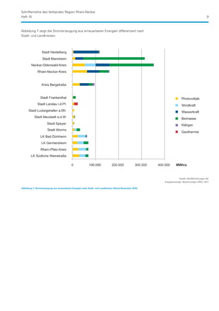 Schriftenreihe des Verbandes Region Rhein-Neckar
Heft 10                                                                                                                                             9



Abbildung 7 zeigt die Stromerzeugung aus erneuerbaren Energien differenziert nach
Stadt- und Landkreisen.




                                                                                                                        Quelle: Veröffentlichungen der
                                                                                                          Energieversorger, Berechnungen ZREU, 2011

Abbildung 7: Stromerzeugung aus erneuerbaren Energien nach Stadt- und Landkreisen (Stand November 2010)
 