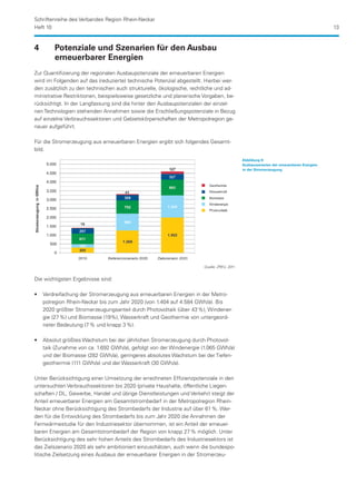Schriftenreihe des Verbandes Region Rhein-Neckar
Heft 10                                                                                                                                13


4	      Potenziale und Szenarien für den Ausbau​​
	       erneuerbarer Energien
Zur Quantifizierung der regionalen Ausbaupotenziale der erneuerbaren Energien
wird im Folgenden auf das (reduzierte) technische Potenzial abgestellt. Hierbei wer-
den zusätzlich zu den technischen auch strukturelle, ökologische, rechtliche und ad-
ministrative Restriktionen, beispielsweise gesetzliche und planerische Vorgaben, be-
rücksichtigt. In der Langfassung sind die hinter den Ausbaupotenzialen der einzel-
nen Technologien stehenden Annahmen sowie die Erschließungspotenziale in Bezug
auf einzelne Verbrauchssektoren und Gebietskörperschaften der Metropolregion ge-
nauer aufgeführt.

Für die Stromerzeugung aus erneuerbaren Energien ergibt sich folgendes Gesamt-
bild.
                                                                                           Abbildung 9:
                                                                                           Ausbauszenarien der erneuerbaren Energien
                                                                                           in der Stromerzeugung




                                                                      Quelle: ZREU, 2011


Die wichtigsten Ergebnisse sind:

•• Verdreifachung der Stromerzeugung aus erneuerbaren Energien in der Metro­
   polre­ ion Rhein-Neckar bis zum Jahr 2020 (von 1.404 auf 4.584 GWh/a). Bis
         g
   2020 größter Stromerzeugungsanteil durch Photovoltaik (über 43 %), Windener-
   gie (27 %) und Biomasse (19%), Wasserkraft und Geothermie von untergeord-
   neter Bedeutung (7 % und knapp 3 %).

•• Absolut größtes Wachstum bei der jährlichen Stromerzeugung durch Photovol­
   taik (Zunahme von ca. 1.692 GWh/a), gefolgt von der Windenergie (1.065 GWh/a)
   und der Biomasse (282 GWh/a), geringeres absolutes Wachstum bei der Tiefen-
   geothermie (111 GWh/a) und der Wasserkraft (30 GWh/a).

Unter Berücksichtigung einer Umsetzung der errechneten Effizienzpotenziale in den
untersuchten Verbrauchssektoren bis 2020 (private Haushalte, öffentliche Liegen-
schaften / DL, Gewerbe, Handel und übrige Dienstleistungen und Verkehr) steigt der
Anteil erneuerbarer Energien am Gesamtstrombedarf in der Metropolregion Rhein-
Neckar ohne Berücksichtigung des Strombedarfs der Industrie auf über 61 %. Wer-
den für die Entwicklung des Strombedarfs bis zum Jahr 2020 die Annahmen der
Fernwärmestudie für den Industriesektor übernommen, ist ein Anteil der erneuer-
baren Energien am Gesamtstrombedarf der Region von knapp 27 % möglich. Unter
Berücksichtigung des sehr hohen Anteils des Strombedarfs des Industriesektors ist
das Zielszenario 2020 als sehr ambitioniert einzuschätzen, auch wenn die bundespo-
litische Zielsetzung eines Ausbaus der erneuerbarer Energien in der Stromerzeu-
 