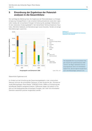 Schriftenreihe des Verbandes Region Rhein-Neckar
Heft 10                                                                                                                                     15


5	      Einordnung der Ergebnisse der Potenzial-
	       analysen in die Gesamtbilanz
Die nachfolgende Abbildung fasst die Ergebnisse der Potenzialanalysen zur Energie-
einsparung / Energieeffizienz in den einzelnen Verbrauchssektoren sowie dem regio-
nalen Ausbau der erneuerbaren Energien (Umsetzung der jeweiligen Zielszenarien)
für den stationären Endenergiebedarf in den betrachteten Verbrauchssektoren Haus-
halte, öffentliche Gebäude und Dienstleistungen sowie Gewerbe, Handel und übrige
Dienstleistungen zusammen.
                                                                                          Abbildung 11:
                                                                                          Entwicklung des Endenergiebedarfs bei Umsetzung
                                                                                          Zielszenario (ohne Industrie)




                                                                                          * Der dargestellte Strom aus erneuerbaren Ener-
                                                                                           gien entspricht dem gemäß Zielszenario 2020
                                                                                           maximal in der Region realisierbaren Stromer-
                                                                                           zeugungspotenzial. Damit wird vereinfachend
                                                                                           angenommen, dass der regional erzeugte Strom
                                                                     Quelle: ZREU, 2011    auch in der Metropolregion verbraucht wird.




Wesentliche Ergebnisse sind:

Im Hinblick auf die Entwicklung des Gesamtenergiebedarfs in den untersuchten
Sektoren stimmen die entwickelten Szenarien mit den Annahmen der „Fernwärme-
studie Metropolregion Rhein-Neckar“ (ENERKO GmbH, 2008) zur Entwicklung des
betreffenden Bedarfs weitgehend überein. Differenzen zeigen sich jedoch im Hin-
blick auf die Ausbaupotenziale erneuerbarer Energien, die in den hier entwickelten
Szenarien wesentlich positiver eingeschätzt werden.
 