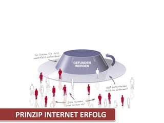 PRINZIP INTERNET ERFOLG
 