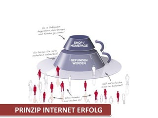 PRINZIP INTERNET ERFOLG
 