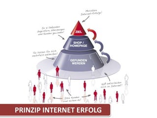 PRINZIP INTERNET ERFOLG
 