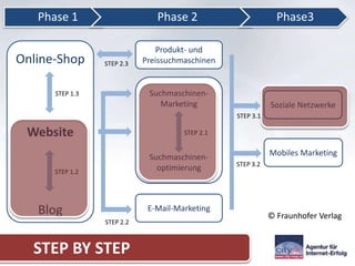 Phase 1                     Phase 2                        Phase3

                                Produkt- und
Online-Shop      STEP 2.3   Preissuchmaschinen


      STEP 1.3               Suchmaschinen-
                                Marketing                   Soziale Netzwerke
                                                 STEP 3.1

 Website                              STEP 2.1


                             Suchmaschinen-                 Mobiles Marketing
                                                 STEP 3.2
      STEP 1.2
                               optimierung



   Blog                      E-Mail-Marketing
                                                            © Fraunhofer Verlag
                 STEP 2.2



  STEP BY STEP
 