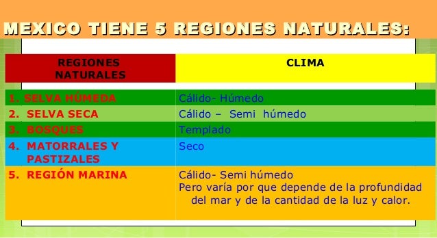 Cuadro Sinoptico De Las Regiones Naturales De Mexico - slingo