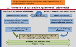 Regional Food Security Policy Effectiveness and Sustainable Agriculture Program