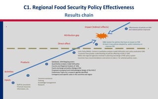 Regional Food Security Policy Effectiveness and Sustainable Agriculture Program
