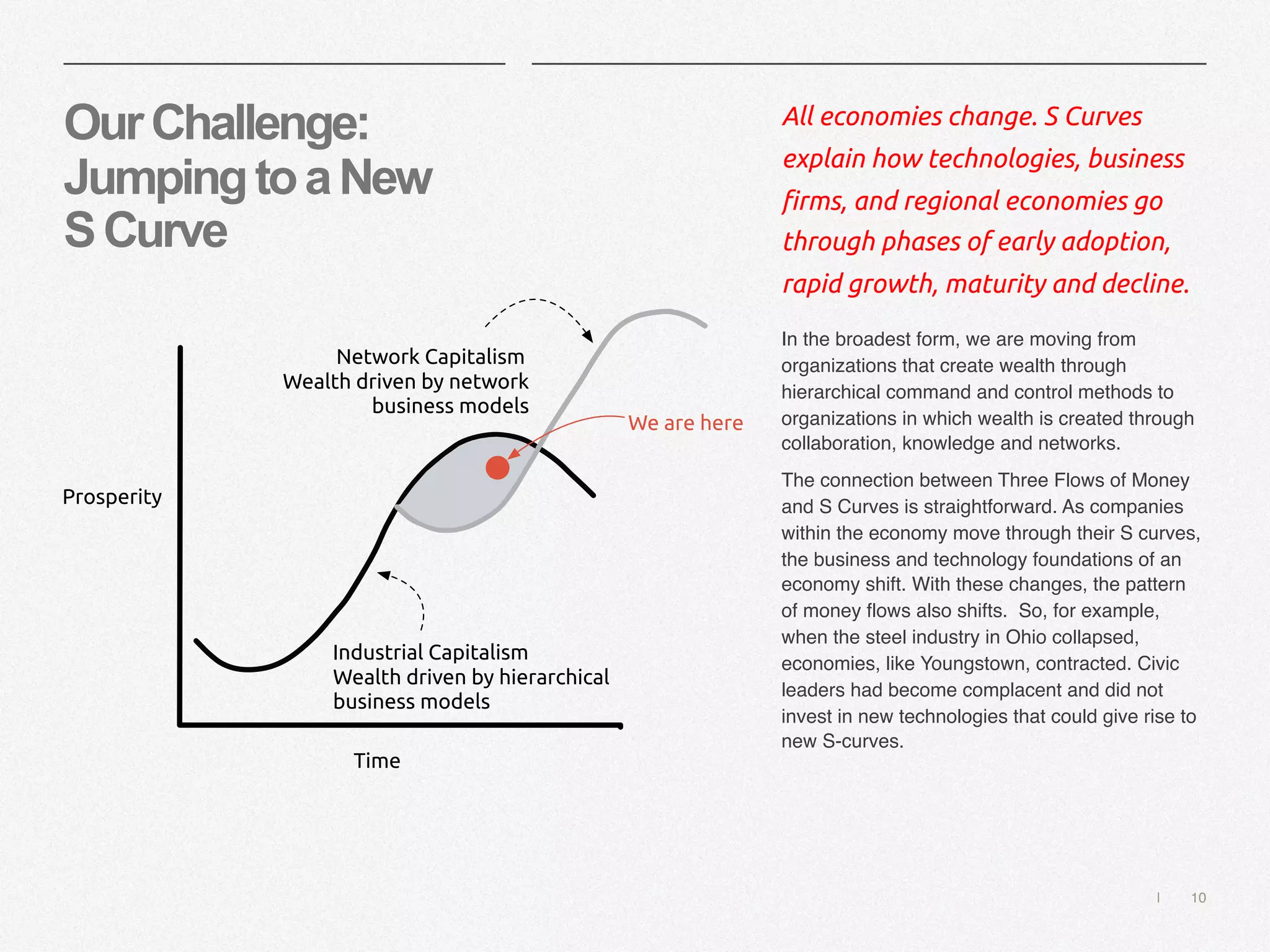 | 10
OurChallenge:
JumpingtoaNew
SCurve
All economies change. S Curves
explain how technologies, business
firms, and regional economies go
through phases of early adoption,
rapid growth, maturity and decline.
In the broadest form, we are moving from
organizations that create wealth through
hierarchical command and control methods to
organizations in which wealth is created through
collaboration, knowledge and networks.
The connection between Three Flows of Money
and S Curves is straightforward. As companies
within the economy move through their S curves,
the business and technology foundations of an
economy shift. With these changes, the pattern
of money flows also shifts. So, for example,
when the steel industry in Ohio collapsed,
economies, like Youngstown, contracted. Civic
leaders had become complacent and did not
invest in new technologies that could give rise to
new S-curves.
Time
Prosperity
Wealth driven by hierarchical
business models
Wealth driven by network
business models
Industrial Capitalism
Network Capitalism
We are here
 