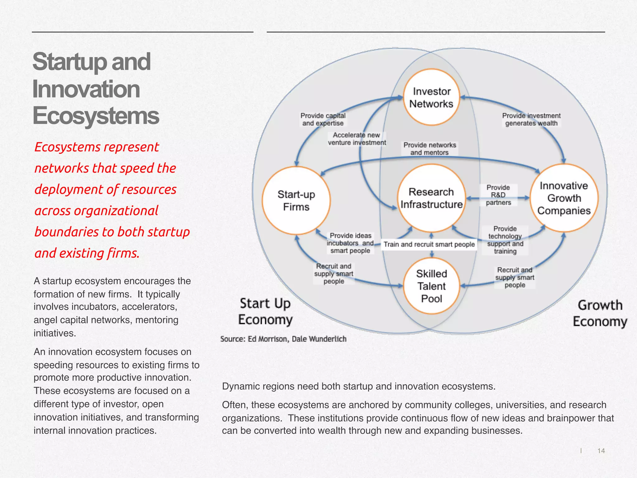 | 14
Startupand
Innovation
Ecosystems
Ecosystems represent
networks that speed the
deployment of resources
across organizational
boundaries to both startup
and existing firms.
A startup ecosystem encourages the
formation of new firms. It typically
involves incubators, accelerators,
angel capital networks, mentoring
initiatives.
An innovation ecosystem focuses on
speeding resources to existing firms to
promote more productive innovation.
These ecosystems are focused on a
different type of investor, open
innovation initiatives, and transforming
internal innovation practices.
Dynamic regions need both startup and innovation ecosystems.
Often, these ecosystems are anchored by community colleges, universities, and research
organizations. These institutions provide continuous flow of new ideas and brainpower that
can be converted into wealth through new and expanding businesses.
 