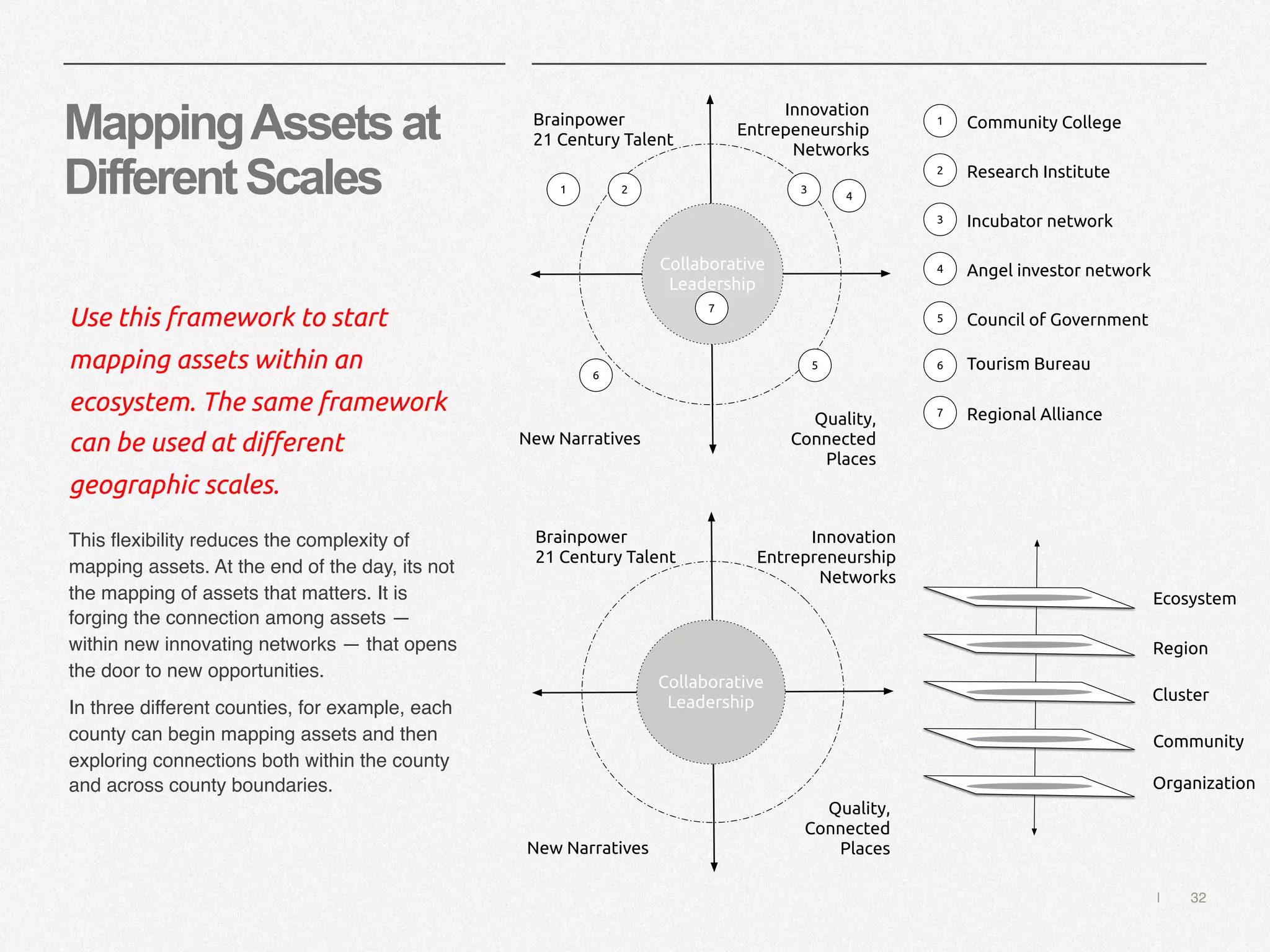| 32
MappingAssetsat
DifferentScales
Use this framework to start
mapping assets within an
ecosystem. The same framework
can be used at different
geographic scales.
This flexibility reduces the complexity of
mapping assets. At the end of the day, its not
the mapping of assets that matters. It is
forging the connection among assets —
within new innovating networks — that opens
the door to new opportunities.
In three different counties, for example, each
county can begin mapping assets and then
exploring connections both within the county
and across county boundaries.
Brainpower
21 Century Talent
Innovation
Entrepeneurship
Networks
New Narratives
Quality,
Connected
Places
Collaborative
Leadership
5
21 3
4
1
2
3
4
5
Research Institute
Community College
Incubator network
Angel investor network
Council of Government
6
7
6
7
Tourism Bureau
Regional Alliance
Brainpower
21 Century Talent
Innovation
Entrepreneurship
Networks
New Narratives
Quality,
Connected
Places
Collaborative
Leadership
Organization
Ecosystem
Cluster
Community
Region
 