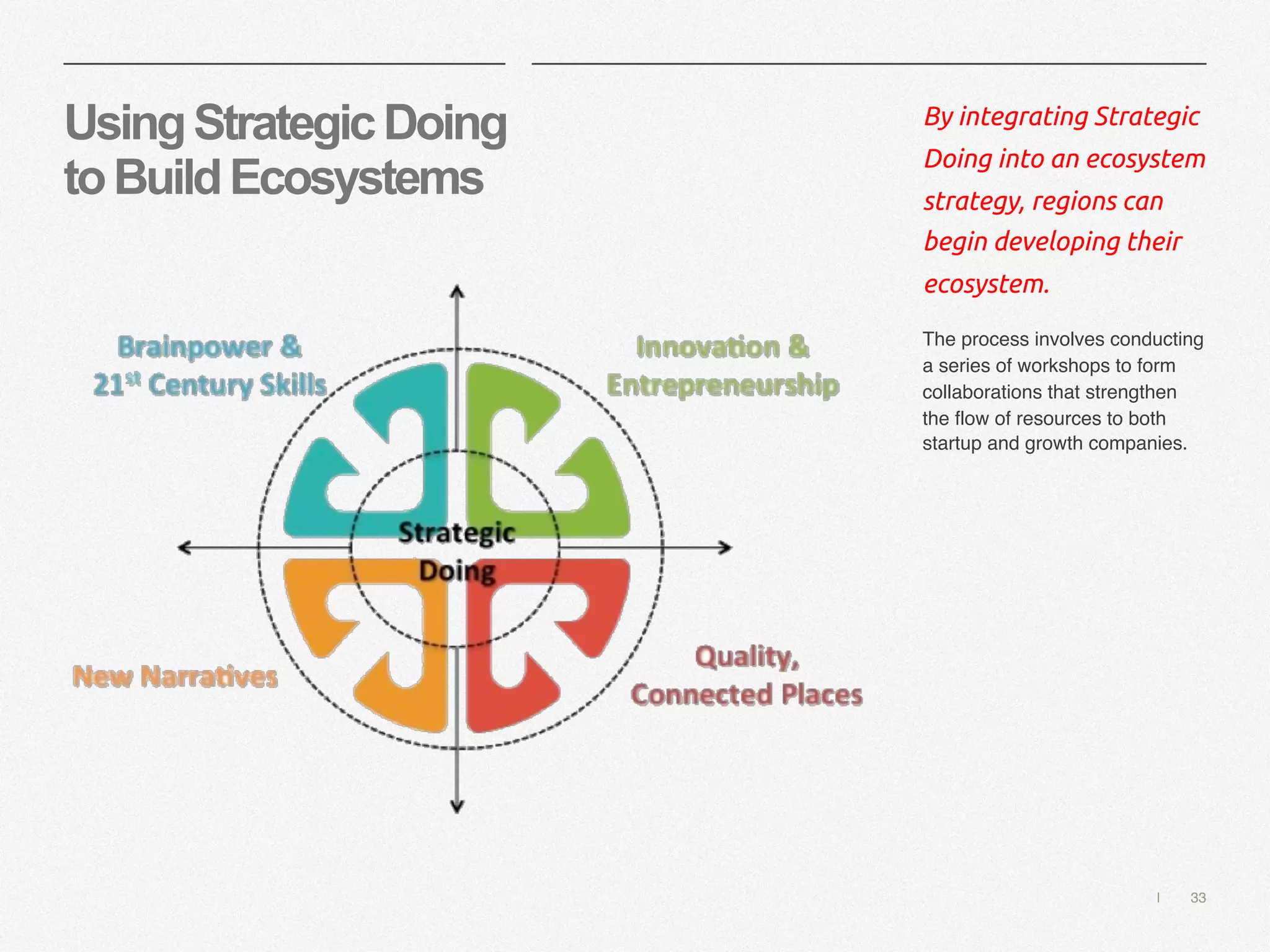 | 33
UsingStrategicDoing
toBuildEcosystems
By integrating Strategic
Doing into an ecosystem
strategy, regions can
begin developing their
ecosystem.
The process involves conducting
a series of workshops to form
collaborations that strengthen
the flow of resources to both
startup and growth companies.
 