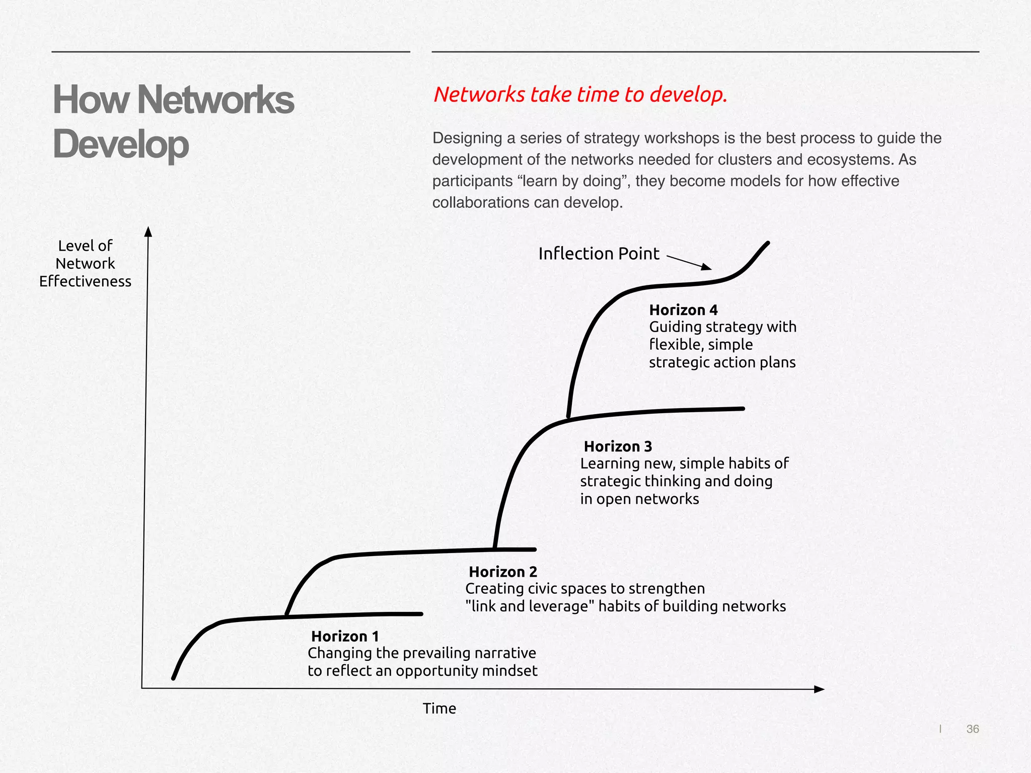 | 36
HowNetworks
Develop
Networks take time to develop.
Designing a series of strategy workshops is the best process to guide the
development of the networks needed for clusters and ecosystems. As
participants “learn by doing”, they become models for how effective
collaborations can develop.
Time
Level of
Network
E!ectiveness
Horizon 4
Guiding strategy with
"exible, simple
strategic action plans
In"ection Point
Horizon 3
Learning new, simple habits of
strategic thinking and doing
in open networks
Horizon 2
Creating civic spaces to strengthen
"link and leverage" habits of building networks
Horizon 1
Changing the prevailing narrative
to re"ect an opportunity mindset
 