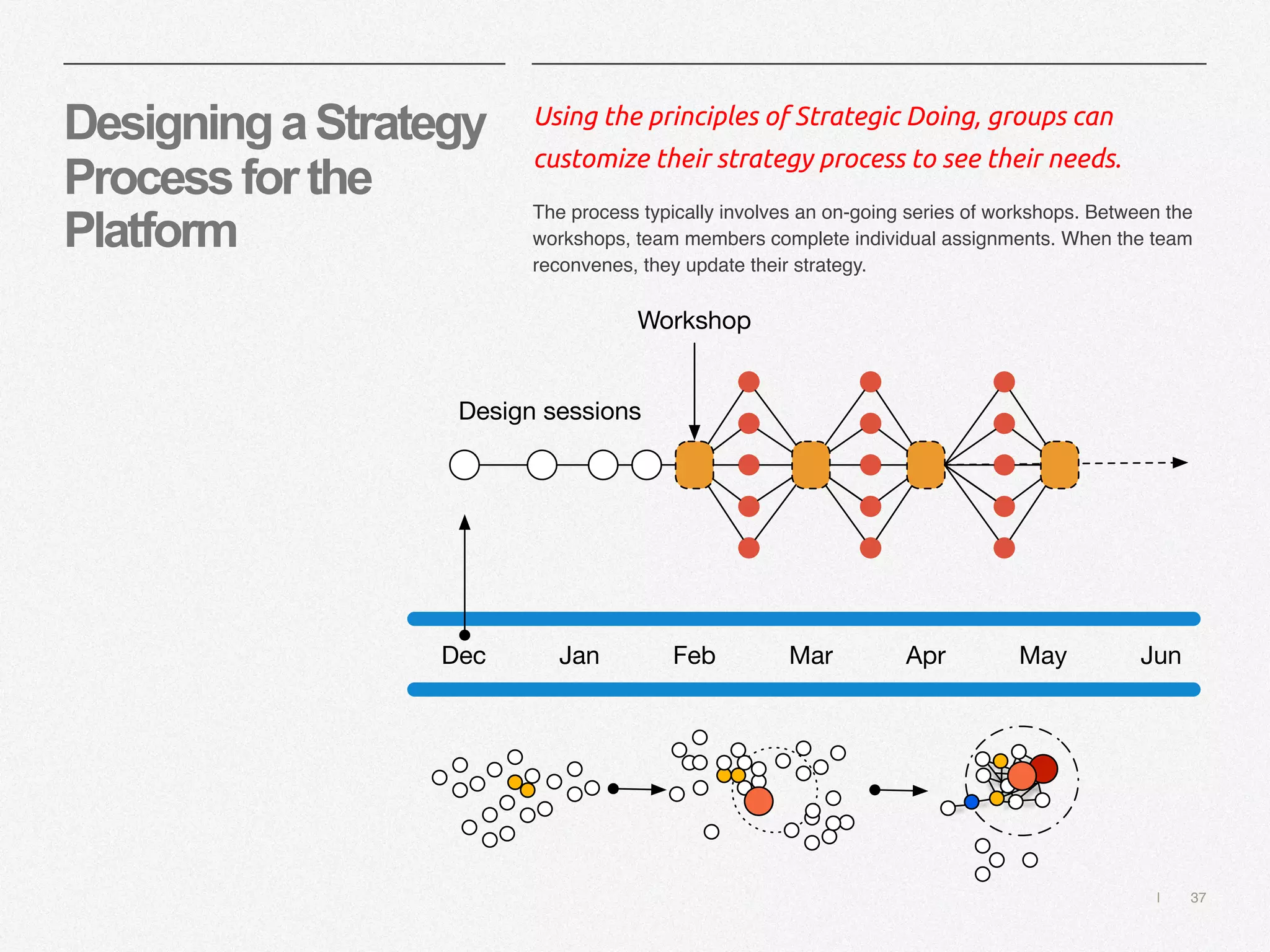 | 37
DesigningaStrategy
Processforthe
Platform
Using the principles of Strategic Doing, groups can
customize their strategy process to see their needs.
The process typically involves an on-going series of workshops. Between the
workshops, team members complete individual assignments. When the team
reconvenes, they update their strategy.
Dec Jan Feb Mar Apr May Jun
Design sessions
Workshop
 