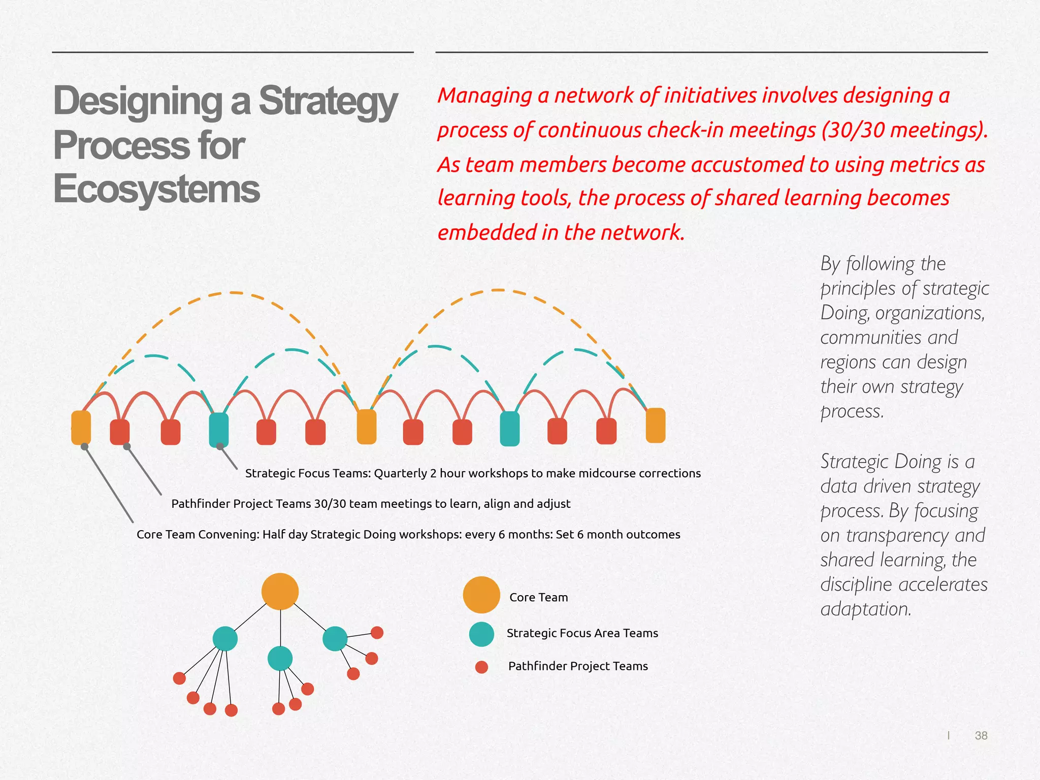 | 38
DesigningaStrategy
Processfor
Ecosystems
Managing a network of initiatives involves designing a
process of continuous check-in meetings (30/30 meetings).
As team members become accustomed to using metrics as
learning tools, the process of shared learning becomes
embedded in the network.
Core Team Convening: Half day Strategic Doing workshops: every 6 months: Set 6 month outcomes
Path!nder Project Teams 30/30 team meetings to learn, align and adjust
Strategic Focus Teams: Quarterly 2 hour workshops to make midcourse corrections
Core Team
Strategic Focus Area Teams
Path!nder Project Teams
By following the
principles of strategic
Doing, organizations,
communities and
regions can design
their own strategy
process.
Strategic Doing is a
data driven strategy
process. By focusing
on transparency and
shared learning, the
discipline accelerates
adaptation.
 