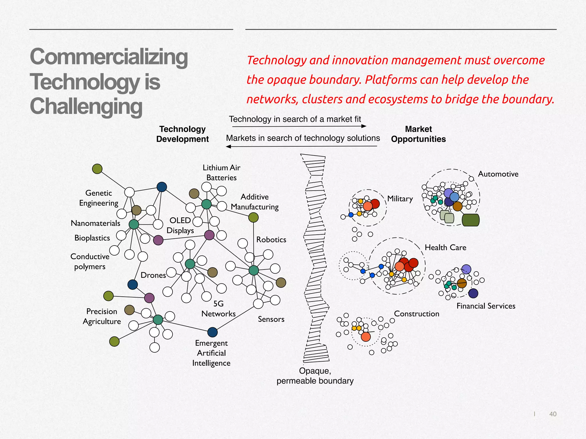 | 40
Commercializing
Technologyis
Challenging
Technology
Development
Market
Opportunities
OLED
Displays
Emergent
Artiﬁcial
Intelligence
Sensors
Genetic
Engineering
Military
Health Care
Construction
Automotive
Financial Services
Opaque,
permeable boundary
Technology in search of a market ﬁt
Markets in search of technology solutions
5G
Networks
RoboticsBioplastics
Additive
Manufacturing
Drones
Precision
Agriculture
Conductive
polymers
Nanomaterials
Lithium Air
Batteries
Technology and innovation management must overcome
the opaque boundary. Platforms can help develop the
networks, clusters and ecosystems to bridge the boundary.
 