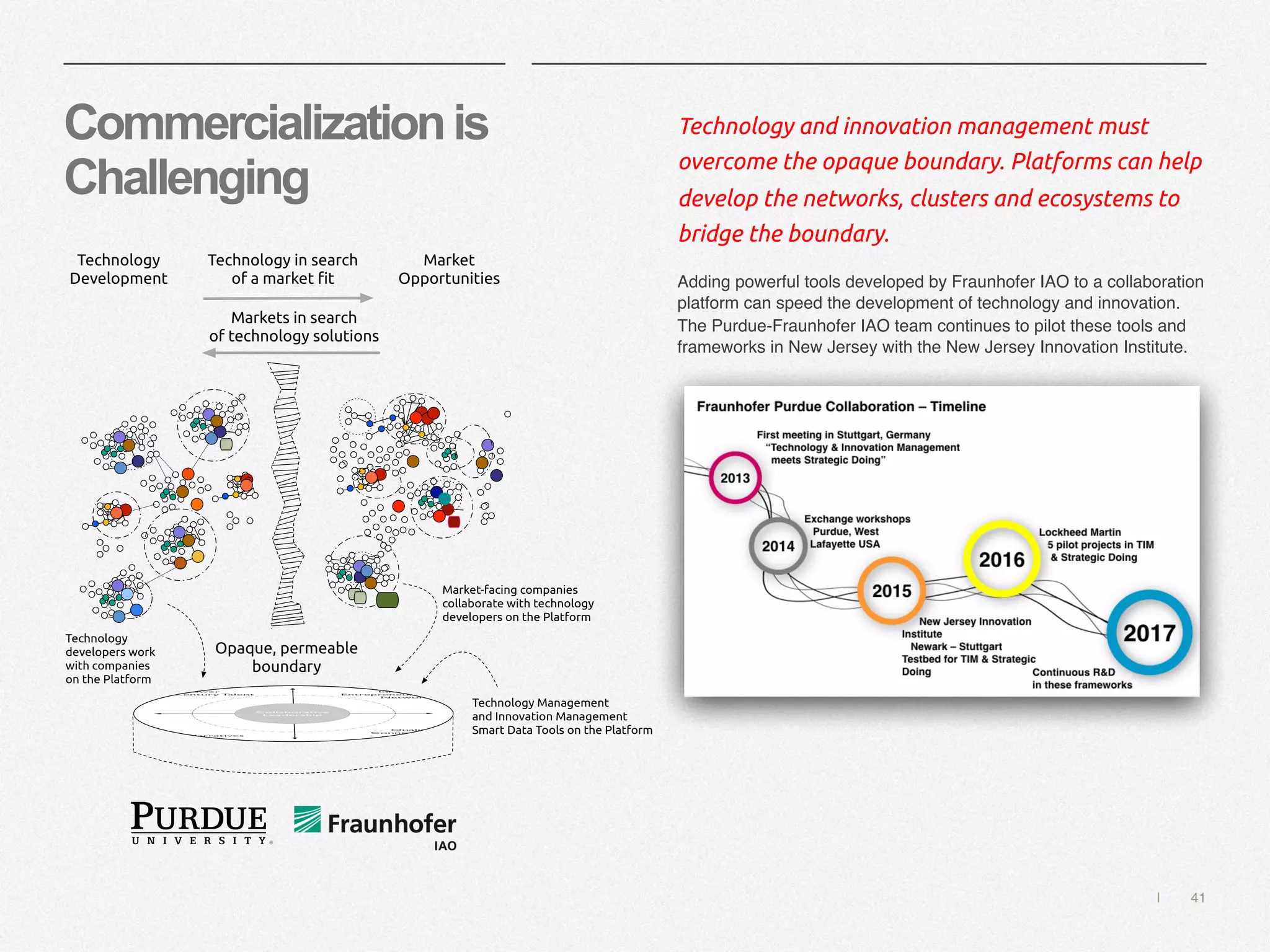 | 41
Commercializationis
Challenging
Technology and innovation management must
overcome the opaque boundary. Platforms can help
develop the networks, clusters and ecosystems to
bridge the boundary.
Adding powerful tools developed by Fraunhofer IAO to a collaboration
platform can speed the development of technology and innovation.
The Purdue-Fraunhofer IAO team continues to pilot these tools and
frameworks in New Jersey with the New Jersey Innovation Institute.
Technology
Development
Market
Opportunities
Technology in search
of a market !t
Markets in search
of technology solutions
Opaque, permeable
boundary
Technology Management
and Innovation Management
Smart Data Tools on the Platform
Market-facing companies
collaborate with technology
developers on the Platform
Technology
developers work
with companies
on the Platform
 