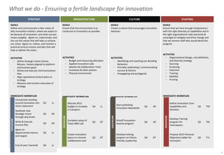 2012 STRATEGIC INTENT
VISION
Start-up the Applied Innovation function in Asia
MISSION
• Agree on a clear plan and operating model to facilitate and govern the launch of the process
• Make a real, visible commitment – marketing messages and budget/resource allocation
• Develop and launch a controlled Ideation program
• Select 3-5 internal ventures to back
• Make it a priority of stakeholders to deliver results (incentives to invest and protected spaces to fail)
VALUES
Excitement, Vision, Commercial, Disciplined
While it may be shepherded by a small group of designated evangelists, innovation must be owned by everyone at all
levels or it will not become part of the firm’s DNA.
WHERE WE WANT TO
GO
HOW WE GET THERE
OUR COMPASS
Leverage both incremental and disruptive innovation to drive client delight, excite our brand, develop new revenue streams, slash the cost
base, and inspire and engage employees
Why we exist - Innovation Program Strategic Intent
3
Innovation is the successful commercialization of ideas. Innovation may be small and incremental or large and game changing
 