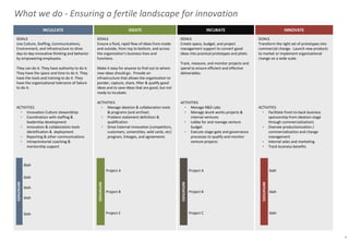 What we do - Ensuring a fertile landscape for innovation
4
STRATEGY INFRASTRUCTURE CULTURE STAFFING
GOALS
Define and communicate a clear vision of
why innovation matters, where we aspire to
be because of innovation, and what success
means tangibly. Agree on, indoctrinate, and
live out the values that will help us achieve
our vision. Agree on, rollout, and monitor a
practical tactical mission and plan that will
help us deliver the vision.
ACTIVITIES
• Define Strategic Intent (Vision,
Mission, Values) aligned to platform
and business goals
• Define and execute Communications
Plan
• Align operational tactical plans to
strategy
• Measure and monitor execution of
strategy
IMMEDIATE WORKPLAN
GOALS
Ensure that the environment is as
conducive to innovation as possible.
ACTIVITIES
• Budget and resourcing allocation
• Applied Innovation Labs
• Ideation & Collaboration Tools
• Incentives & other policies
• Physical environment
IMMEDIATE WORKPLAN
GOALS
Create a culture that encourages innovative
behavior.
ACTIVITIES
• Identifying and coaching out derailing
behaviors
• Formally celebrating / communicating
success & failures
• Propagating stories/legends
IMMEDIATE WORKPLAN
GOALS
Ensure that we have enough intrapreneurs
with the right diversity of capabilities and in
the right organizational roles (seniority &
coverage) to instigate and drive change and
that we remove staff who would derail the
program.
ACTIVITIES
• Organizational Design, role definition,
and diversity strategy
• Sourcing
• Screening
• Induction
• Training
• Mobility
• Pruning
IMMEDIATE WORKPLAN
INITIATIVES
Incorporate wording
around innovation into
Vision statement
Q3 LL
Syndicate new
Strategic Intent
through skip-levels
Q3 AR
Write & Execute
Comms Plan
Q3 AR
Agree on
departmental metrics
and targets
Q3 LL
End-of-year Townhall Q4 LL
INITIATIVES
Allocate 2013
budget to incubate
2-3 projects
Q4 LL
Complete setup of
Tokyo R&D Lab
Q3 GT
Create Innovation
Space on intranet
collaboration tool
Q3 GT
INITIATIVES
Start publishing
Innovation Newsletter
Q3 AR
Kickoff Innovation
Awards program
Q4 AR
Develop training
program on Failure-
Friendly Leadership
Q4 GT
INITIATIVES
Define Innovation Core
Capabilities and
Derailers
Q3 TM
Develop Training
program for
Interviewers
Q3 TM
Propose 2013 Personal
Objectives ladder for
innovators
Q4 Tm
 
