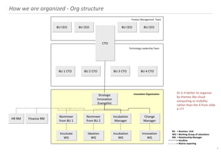 What we do - Ensuring a fertile landscape for innovation
5
INCULCATE IDEATE INCUBATE INNOVATE
GOALS
Use Culture, Staffing, Communications,
Environment, and Infrastructure to drive
day-to-day innovative thinking and behavior
by empowering employees.
They can do it. They have authority to do it.
They have the space and time to do it. They
have the tools and training to do it. They
have the organizational tolerance of failure
to do it.
ACTIVITIES
• Innovation Culture stewardship
• Coordination with staffing &
leadership development
• Innovation & collaboration tools
identification & deployment
• Reporting & other communications
• Intrapreneurial coaching &
mentorship support
GOALS
Ensure a fluid, rapid flow of ideas from inside
and outside, from top to bottom, and across
the organization’s business lines and
functions.
Make it easy for anyone to find out to whom
new ideas should go. Provide an
infrastructure that allows the organization to
ponder, capture, share, filter & qualify good
ideas and to save ideas that are good, but not
ready to incubate.
ACTIVITIES
• Manage ideation & collaboration tools
& programs (and archive)
• Problem statement definition &
qualification
• Drive External Innovation (competitors,
customers, universities, wild cards, etc)
program, linkages, and agreements
GOALS
Create space, budget, and project
management support to convert good
ideas into practical prototypes and pilots.
Track, measure, and monitor projects and
spend to ensure efficient and effective
deliverables.
ACTIVITIES
• Manage R&D Labs
• Manage skunk works projects &
internal ventures
• Lobby for and manage venture
budget
• Execute stage-gate and governance
processes to qualify and monitor
venture projects
GOALS
Transform the right set of prototypes into
commercial change. Launch new products
to market or implement organizational
change on a wide scale.
ACTIVITIES
• Facilitate front-to-back business
sponsorship from ideation stage
through commercialization)
• Oversee productionization /
commercialization and change
management
• Internal sales and marketing
• Track business benefits
INITIATIVES
Blah
blah
blah
blah
blah
INITIATIVES
Project A
Project B
Project C
INITIATIVES
Project A
Project B
Project C
INITIATIVES
blah
blah
blah
 