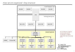 How we are organized - Org structure
6
Nomineer
from BU 1
Nomineer
from BU 1
Nomineer
from BU 2
Nomineer
from BU 2
Incubation
Manager
Incubation
Manager
Change
Manager
Change
Manager
BU 1 CTOBU 1 CTO BU 2 CTOBU 2 CTO BU 3 CTOBU 3 CTO BU 4 CTOBU 4 CTO
Technology Leadership Team
Inculcate
WG
Inculcate
WG
Ideation
WG
Ideation
WG
Incubation
WG
Incubation
WG
Innovation
WG
Innovation
WG
Innovation Organization
CTOCTO
BU = Business Unit
WG = Working Group of volunteers
RM = Relationship Manager
= Hardline
= Matrix reporting
Or is it better to organize
by themes like cloud
computing or mobility
rather than the 4 from slide
4 ???
HR RMHR RM Finance RMFinance RM
Strategic
Innovation
Evangelist
Strategic
Innovation
Evangelist
BU CEOBU CEOBU CEOBU CEO BU CEOBU CEOBU CEOBU CEO
Product Management Team
 