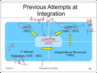 Previous Attempts at  Integration 01/04/10 Presented by D. Gooden 