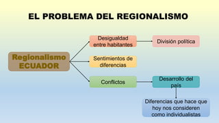 EL PROBLEMA DEL REGIONALISMO
Regionalismo
ECUADOR
Desigualdad
entre habitantes
División política
Sentimientos de
diferencias
Conflictos
Desarrollo del
país
Diferencias que hace que
hoy nos consideren
como individualistas
 