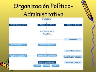 Organización Político-Administrativa 