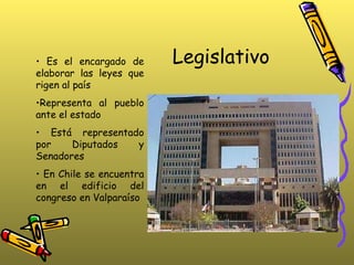 Legislativo Es el encargado de elaborar las leyes que rigen al país Representa al pueblo ante el estado Está representado por Diputados y Senadores En Chile se encuentra en el edificio del congreso en Valparaíso 