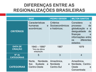 DIFERENÇAS ENTRE AS
REGIONALIZAÇÕES BRASILEIRAS
IBGE

PEDRO GEIGER

MILTON SANTOS

Características
Critérios
humanas
e Socioeconômicos
econômicas;
e históricos;
CRITÉRIOS

DATA DE
CRIAÇÃO

1940 – 1990*

Nº de
CATEGORIAS

5

CATEGORIAS

Considera
o
processo
de
globalização e a
desigualdade de
finanças
e
informações entre
os
diferentes
estados;

1967

1979

3

4

*Ano da última
adaptação.

Norte, Nordeste, Amazônica,
Sul, Sudeste e Nordeste
Centro-Oeste
Centro-Sul

Amazônica,
e Nordeste, CentroOeste
e
Concentrada

 