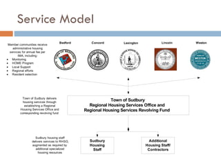 Service Model  