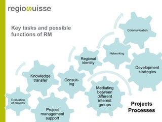 Key tasks and possible                                                   Communication
functions of RM


                                                            Networking
                                          Regional
                                           identity
                                                                              Development
                                                                               strategies
              Knowledge
               transfer        Consult-
                                 ing
                                                      Mediating
                                                      between
                                                      different
Evaluation                                             interest
of projects
                                                        groups            Projects
                    Project                                              Processes
                  management
                    support
 