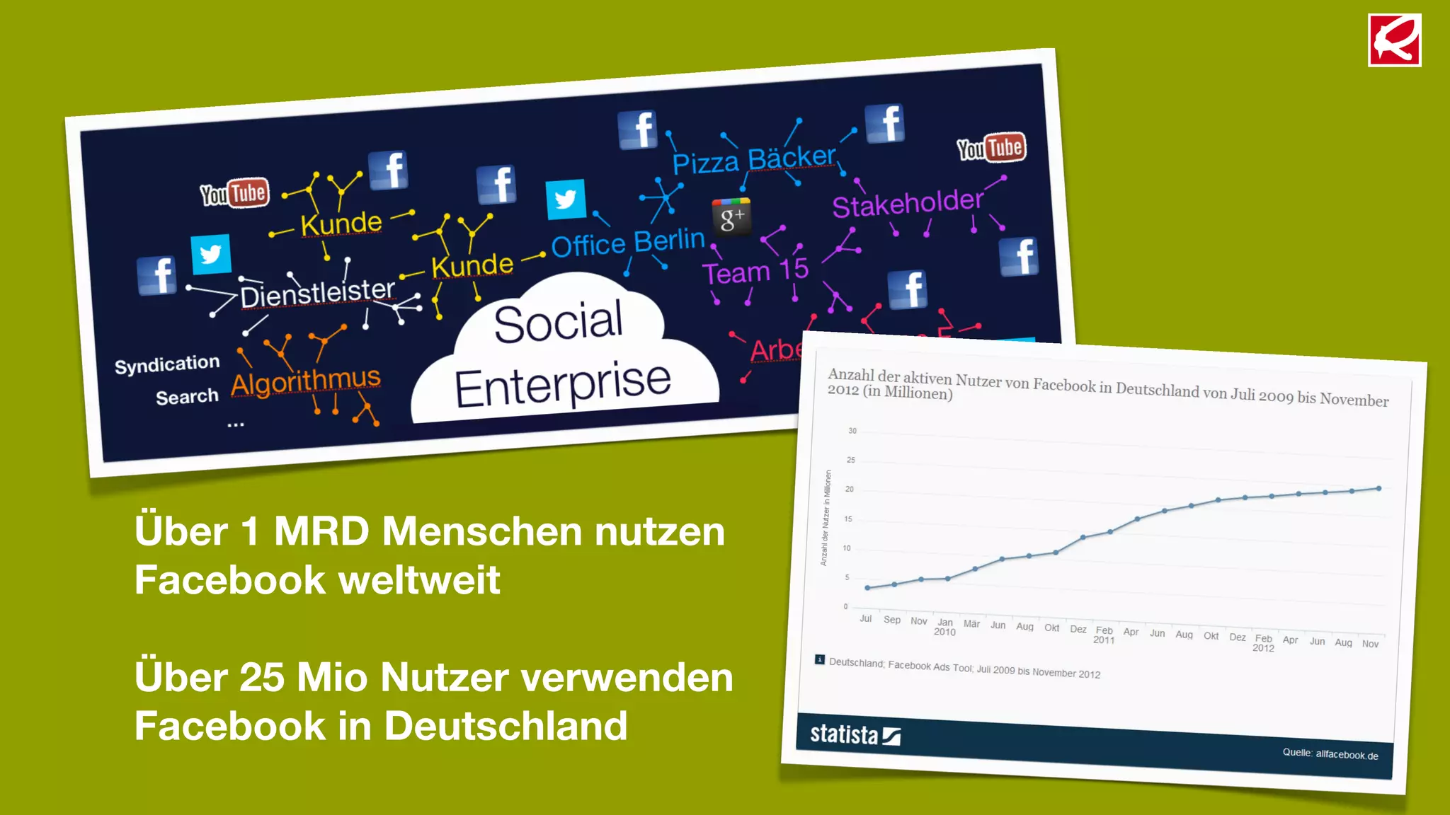 Über 1 MRD Menschen nutzen
Facebook weltweit

Über 25 Mio Nutzer verwenden
Facebook in Deutschland
 