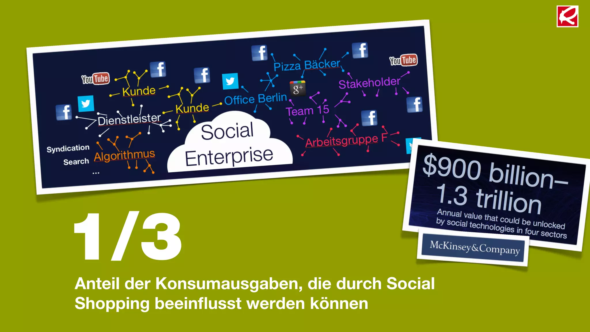 1/3
Anteil der Konsumausgaben, die durch Social
Shopping beeinﬂusst werden können
 