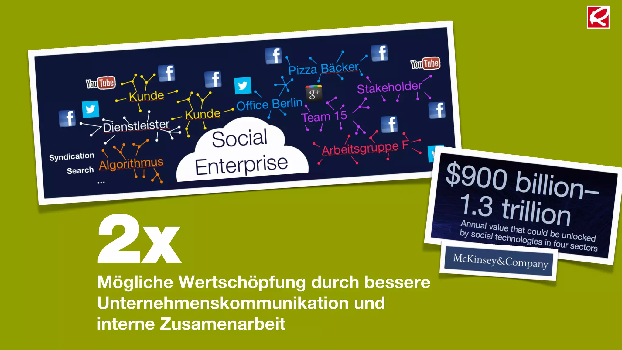 2x
Mögliche Wertschöpfung durch bessere
Unternehmenskommunikation und
interne Zusamenarbeit
 