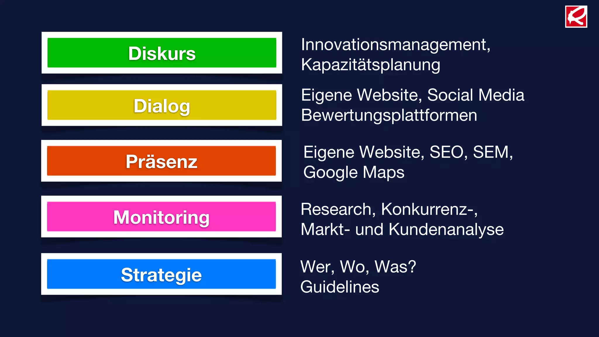 Innovationsmanagement,
 Diskurs
             Kapazitätsplanung
             Eigene Website, Social Media
  Dialog     Bewertungsplattformen

             Eigene Website, SEO, SEM,
 Präsenz
             Google Maps

             Research, Konkurrenz-,
Monitoring
             Markt- und Kundenanalyse

             Wer, Wo, Was?
Strategie
             Guidelines
 