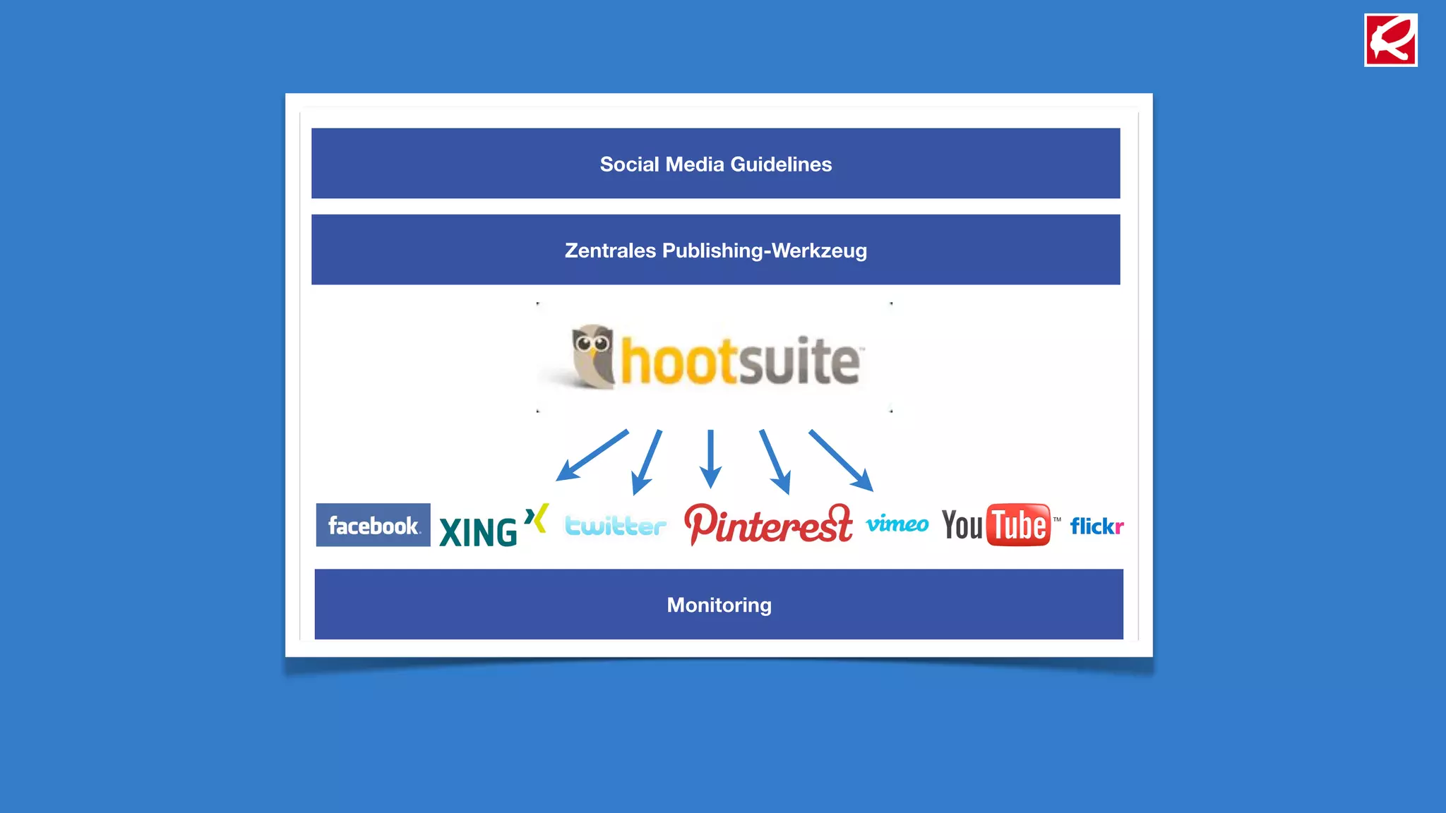 Social Media Guidelines



Zentrales Publishing-Werkzeug




         Monitoring
 