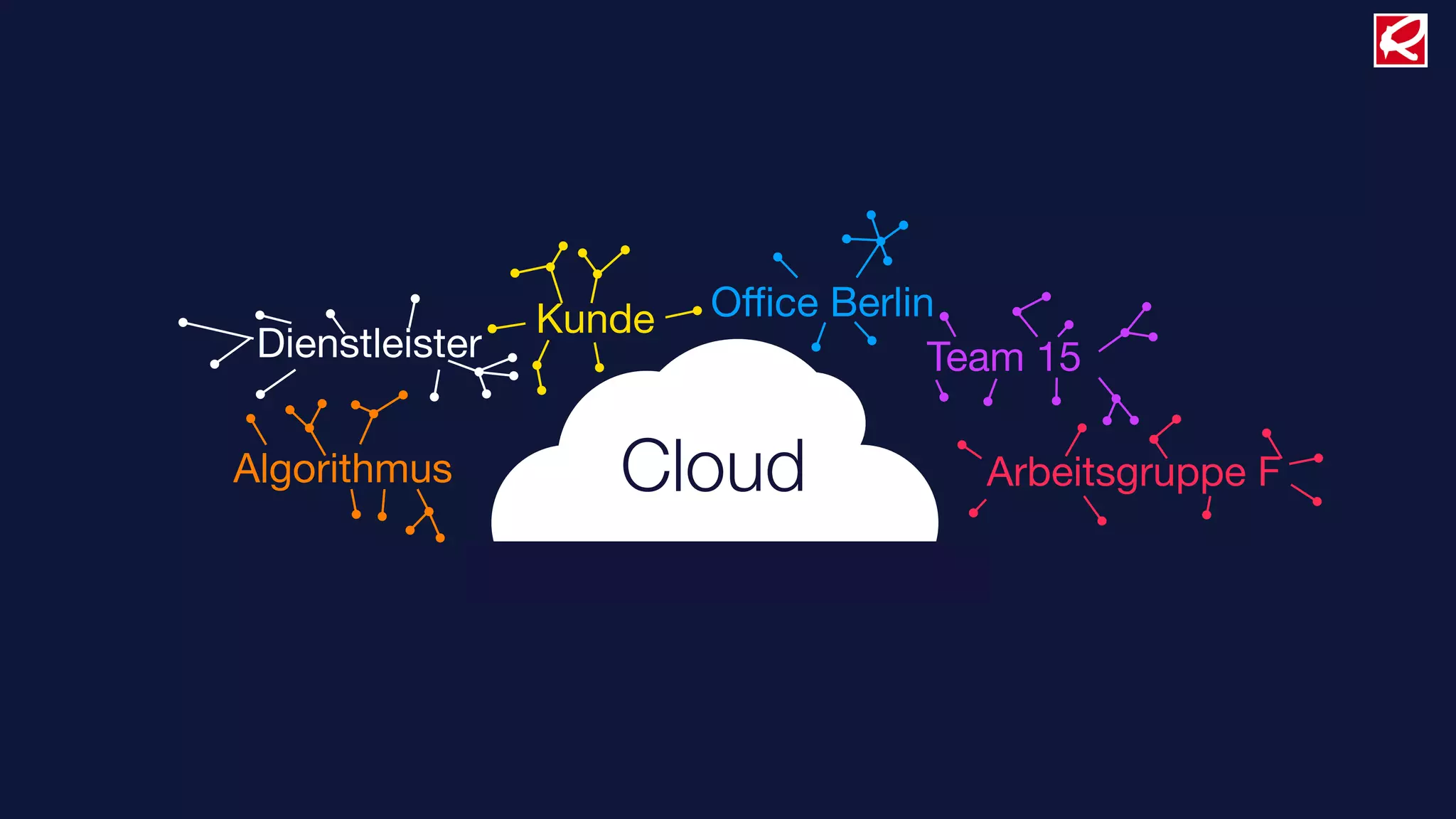 Kunde   Oﬃce Berlin
 Dienstleister                      Team 15

Algorithmus         Cloud             Arbeitsgruppe F
 