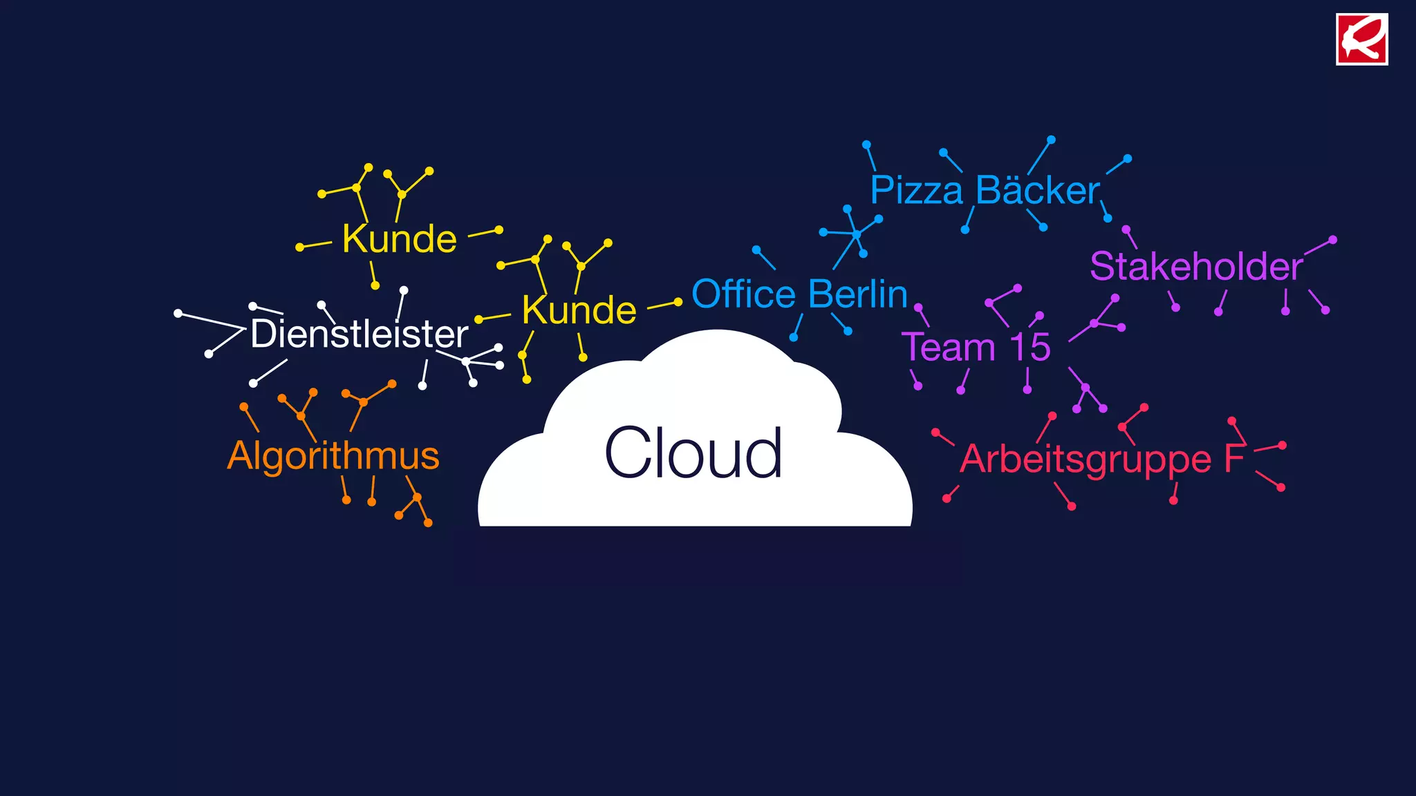 Pizza Bäcker
      Kunde
                                              Stakeholder
                 Kunde   Oﬃce Berlin
 Dienstleister                      Team 15

Algorithmus         Cloud             Arbeitsgruppe F
 