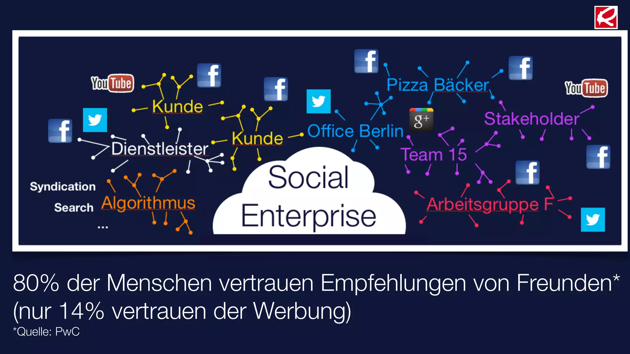 Pizza Bäcker
                          Kunde
                                                                  Stakeholder
                                     Kunde   Oﬃce Berlin
                     Dienstleister                      Team 15
   Syndication
       Search    Algorithmus            Cloud             Arbeitsgruppe F
                 …




80% der Menschen vertrauen Empfehlungen von Freunden*
(nur 14% vertrauen der Werbung)
*Quelle: PwC
 