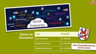 Zahlen für Typ                    Anzahl
Düsseldorf Internet-Nutzer        ca. 460.000

              Facebook-Nutzer     ca. 190.000
                                                ohne Geschäftsreisende
              Mobile-Web Nutzer   ca. 150.000       und Touristen
 