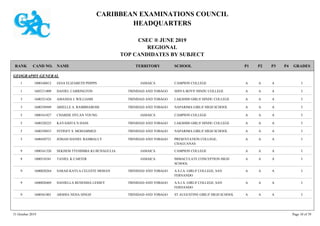 CARIBBEAN EXAMINATIONS COUNCIL
HEADQUARTERS
CSEC ® JUNE 2019
REGIONAL
TOP CANDIDATES BY SUBJECT
TERRITORY SCHOOLRANK GRADESNAMECAND NO. P4P3P2P1
GEOGRAPHY GENERAL
CAMPION COLLEGE IAAA1000160812 IANA ELIZABETH PHIPPS JAMAICA1
SHIVA BOYS' HINDU COLLEGE IAAA1605211009 DANIEL CARRINGTON TRINIDAD AND TOBAGO1
LAKSHMI GIRLS' HINDU COLLEGE IAAA1600321426 AMANDA J. WILLIAMS TRINIDAD AND TOBAGO3
NAPARIMA GIRLS' HIGH SCHOOL IAAA1600350949 ARIELLE A. RAMBHAROSE TRINIDAD AND TOBAGO3
CAMPION COLLEGE IAAA1000161827 CHARISE DYLAN YOUNG JAMAICA5
LAKSHMI GIRLS' HINDU COLLEGE IAAA1600320225 KAYASHTA N DASS TRINIDAD AND TOBAGO5
NAPARIMA GIRLS' HIGH SCHOOL IAAA1600350833 SYDNEY S. MOHAMMED TRINIDAD AND TOBAGO5
PRESENTATION COLLEGE,
CHAGUANAS
IAAA1600430721 JOSIAH DANIEL RAMBALLY TRINIDAD AND TOBAGO5
CAMPION COLLEGE IAAA1000161320 SEKHEM TYEHIMBA KUJICHAGULIA JAMAICA9
IMMACULATE CONCEPTION HIGH
SCHOOL
IAAA1000510341 TANIEL K CARTER JAMAICA9
A.S.J.A. GIRLS' COLLEGE, SAN
FERNANDO
IAAA1600020264 SARAH KAYLA CELESTE MOHAN TRINIDAD AND TOBAGO9
A.S.J.A. GIRLS' COLLEGE, SAN
FERNANDO
IAAA1600020469 DANIELLA RENEISHA LESSEY TRINIDAD AND TOBAGO9
ST AUGUSTINE GIRLS' HIGH SCHOOL IAAA1600561001 ARSHIA NEHA SINGH TRINIDAD AND TOBAGO9
31 October 2019 Page 10 of 39
 