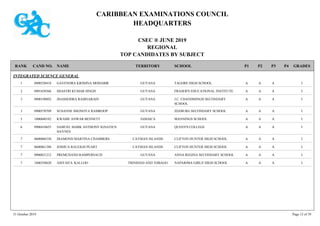 CARIBBEAN EXAMINATIONS COUNCIL
HEADQUARTERS
CSEC ® JUNE 2019
REGIONAL
TOP CANDIDATES BY SUBJECT
TERRITORY SCHOOLRANK GRADESNAMECAND NO. P4P3P2P1
INTEGRATED SCIENCE GENERAL
TAGORE HIGH SCHOOL IAAA0900520418 GAVENDRA KRISHNA MOHABIR GUYANA1
FRASER'S EDUCATIONAL INSTITUTE IAAA0901650366 SHASTRI KUMAR SINGH GUYANA2
J.C. CHANDISINGH SECONDARY
SCHOOL
IAAA0900190892 JHASHODRA RAMNARAIN GUYANA3
ZEEBURG SECONDARY SCHOOL IAAA0900570709 SUSANNE SHONOYA RAMROOP GUYANA3
MANNINGS SCHOOL IAAA1000680182 KWAME ANWAR BENNETT JAMAICA5
QUEEN'S COLLEGE IAAA0900410655 SAMUEL MARK ANTHONY IGNATIUS
HAYNES
GUYANA6
CLIFTON HUNTER HIGH SCHOOL IAAA0600060330 DIAMOND MARTINA CHAMBERS CAYMAN ISLANDS7
CLIFTON HUNTER HIGH SCHOOL IAAA0600061388 JOSHUA RALEIGH PEART CAYMAN ISLANDS7
ANNA REGINA SECONDARY SCHOOL IAAA0900031212 PREMCHAND RAMPERSAUD GUYANA7
NAPARIMA GIRLS' HIGH SCHOOL IAAA1600350620 ASIYAH S. KALLOO TRINIDAD AND TOBAGO7
31 October 2019 Page 13 of 39
 