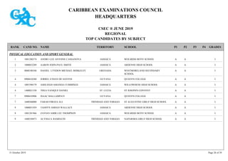 CARIBBEAN EXAMINATIONS COUNCIL
HEADQUARTERS
CSEC ® JUNE 2019
REGIONAL
TOP CANDIDATES BY SUBJECT
TERRITORY SCHOOLRANK GRADESNAMECAND NO. P4P3P2P1
PHYSICAL EDUCATION AND SPORT GENERAL
WOLMERS BOYS' SCHOOL IAA1001280374 ANDRU-LEE ANTOINE CASSANOVA JAMAICA1
ARDENNE HIGH SCHOOL IAA1000052289 AARON JOHN-PAUL SMITH JAMAICA2
WESTMORELAND SECONDARY
SCHOOL
IAA0800180348 DANIEL LYNDON MICHAEL BERKELEY GRENADA3
QUEEN'S COLLEGE IAA0900410388 JORREL ETHAN DE SANTOS GUYANA4
WILLOWDENE HIGH SCHOOL IAA1001590179 ASHLEIGH AMANDA CUMMINGS JAMAICA4
ST JOSEPH'S CONVENT IAA1400021550 THEA VANIQUE DANIEL ST. LUCIA4
QUEEN'S COLLEGE IAA0900410906 ISAAC MALLAMPATI GUYANA7
ST AUGUSTINE GIRLS' HIGH SCHOOL IAA1600560080 FARAH FIROZA ALI TRINIDAD AND TOBAGO7
ARDENNE HIGH SCHOOL IAA1000051959 TASHYN AMEGO WALLACE JAMAICA9
WOLMERS BOYS' SCHOOL IAA1001281966 ZAVIAN AMIR LEE THOMPSON JAMAICA9
NAPARIMA GIRLS' HIGH SCHOOL IAA1600350973 ALYSSA S. RAMDATH TRINIDAD AND TOBAGO9
31 October 2019 Page 28 of 39
 
