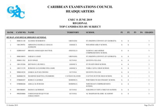 CARIBBEAN EXAMINATIONS COUNCIL
HEADQUARTERS
CSEC ® JUNE 2019
REGIONAL
TOP CANDIDATES BY SUBJECT
TERRITORY SCHOOLRANK GRADESNAMECAND NO. P4P3P2P1
HUMAN AND SOCIAL BIOLOGY GENERAL
ST JOSEPH'S CONVENT (ST GEORGE'S) IAA0800141148 ALEISHA M ROBERTS GRENADA1
WOLMERS GIRLS' SCHOOL IAA1001290701 ARRIANNA DANIELLE ADALIA
DAWKINS
JAMAICA2
ALBENA LAKE-HODGE
COMPREHENSIVE SCHOOL
IAA0200010107 BRIANA ANGELIQUE BATTICK ANGUILLA3
ST JOSEPH'S CONVENT (ST GEORGE'S) IAA0800140834 SARAH A LOGIE GRENADA3
QUEEN'S COLLEGE IAA0900411562 RAVI SINGH GUYANA3
ST HUGH'S HIGH SCHOOL IAA1001103260 KRYSSAN A RUSSELL JAMAICA6
YORK CASTLE HIGH SCHOOL IAA1001313159 ROMANO ALEJANDRO WILLIAMS JAMAICA6
QUEEN'S COLLEGE IAA0900410256 SASKIA ALIYAH CHEONG GUYANA8
CLIFTON HUNTER HIGH SCHOOL IAA0600060330 DIAMOND MARTINA CHAMBERS CAYMAN ISLANDS9
PORTSMOUTH SECONDARY SCHOOL IAA0700040307 REBECCA GEORGE DOMINICA9
NORTHEAST COMPREHENSIVE
SCHOOL
IAA0700080260 ADELLE K DURAND DOMINICA9
SARASWATI VIDYA NIKETAN SCHOOL IAA0901000485 MANOJ LACHHMAN GUYANA9
AL MADINAH ISLAMIC ACADEMY IAA0902030060 FARHAANAH RUQUYYAH
JAMALUDEEN
GUYANA9
31 October 2019 Page 29 of 39
 
