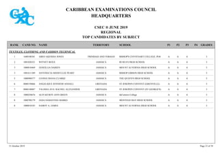 CARIBBEAN EXAMINATIONS COUNCIL
HEADQUARTERS
CSEC ® JUNE 2019
REGIONAL
TOP CANDIDATES BY SUBJECT
TERRITORY SCHOOLRANK GRADESNAMECAND NO. P4P3P2P1
TEXTILES, CLOTHING AND FASHION TECHNICAL
BISHOP'S CENTENARY COLLEGE, POS IAAA1600100381 ABEO AKEISHA JONES TRINIDAD AND TOBAGO1
RUSEA'S HIGH SCHOOL IAAA1001020321 WITNEY BOXX JAMAICA2
MOUNT ALVERNIA HIGH SCHOOL IAAA1000810469 JANEILLIA DARIEN JAMAICA3
BISHOP GIBSON HIGH SCHOOL IAAA1001611389 ANTONECIA SHERYLLEE PEART JAMAICA3
THE QUEEN'S HIGH SCHOOL IAAA1000980577 LEONIA DIANA CLARKE JAMAICA5
ST JOSEPH'S CONVENT (GRENVILLE) IAAA0800150066 ANGELIQUE JENNIFER ANDALL GRENADA6
ST JOSEPH'S CONVENT (ST GEORGE'S) IAAA0800140087 TALISHA AVA RACHEL ALEXANDER GRENADA7
deCarteret College IAAA1000250676 ALIYAH ROY-ANN GREEN JAMAICA8
MONTEGO BAY HIGH SCHOOL IAAA1000780179 JADA SAMANTHA MARKS JAMAICA8
MOUNT ALVERNIA HIGH SCHOOL IAAA1000810183 SAMOY A. JAMES JAMAICA8
31 October 2019 Page 33 of 39
 