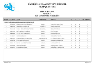 CARIBBEAN EXAMINATIONS COUNCIL
HEADQUARTERS
CSEC ® JUNE 2019
REGIONAL
TOP CANDIDATES BY SUBJECT
TERRITORY SCHOOLRANK GRADESNAMECAND NO. P4P3P2P1
FAMILY AND RESOURCE MANAGEMENT TECHNICAL
WESTWOOD HIGH SCHOOL IAAA1001260950 GABRIELLE ELLYSSA MALABVER JAMAICA1
ST MARTIN SCHOOL IAAA0700100210 JERMASHA KYLA MELLOW DOMINICA2
ST MARTIN SCHOOL IAAA0700100300 SERENA NICOLETTE SHILLINGFORD DOMINICA2
KNOX COLLEGE IAAA1000611016 KRYSTI KANEEKA JACKSON JAMAICA2
MANNINGS SCHOOL IAAA1000680646 ALLYIA ANNA-MARIE DALEY JAMAICA2
RUSEA'S HIGH SCHOOL IAAA1001022669 GABRIELLE SALMON JAMAICA6
H.J. ROBINSON HIGH SCHOOL IAAA1800010491 OLIMEISHA SONTRAL WILLIAMS TURKS & CAICOS6
WOLMERS GIRLS' SCHOOL IAAA1001292208 SUEN ABBIGAYLE CHANG JAMAICA8
MANNINGS SCHOOL IAAA1000681499 KAYDIA LAMOUR KINGLOCKE JAMAICA9
ST HUGH'S HIGH SCHOOL IAAA1001102808 MIKELIA A MURRAY JAMAICA9
ST ANN'S BAY HIGH SCHOOL IAAA1001860222 OLIVIA AALIYAH ROSE JAMAICA9
31 October 2019 Page 35 of 39
 