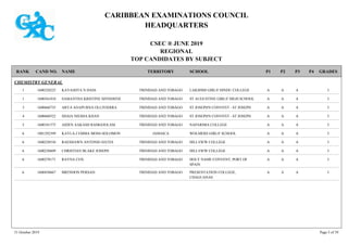 CARIBBEAN EXAMINATIONS COUNCIL
HEADQUARTERS
CSEC ® JUNE 2019
REGIONAL
TOP CANDIDATES BY SUBJECT
TERRITORY SCHOOLRANK GRADESNAMECAND NO. P4P3P2P1
CHEMISTRY GENERAL
LAKSHMI GIRLS' HINDU COLLEGE IAAA1600320225 KAYASHTA N DASS TRINIDAD AND TOBAGO1
ST AUGUSTINE GIRLS' HIGH SCHOOL IAAA1600561010 SAMANTHA KRISTINE SINNERINE TRINIDAD AND TOBAGO1
ST JOSEPH'S CONVENT - ST JOSEPH IAAA1600660735 ARYA ANAPURNA OLLIVIERRA TRINIDAD AND TOBAGO3
ST JOSEPH'S CONVENT - ST JOSEPH IAAA1600660522 SHAIA NIESHA KHAN TRINIDAD AND TOBAGO4
NAPARIMA COLLEGE IAAA1600341575 AIDEN AAKASH RAMGOOLAM TRINIDAD AND TOBAGO5
WOLMERS GIRLS' SCHOOL IAAA1001292399 KAYLA-J EMMA MOSS-SOLOMON JAMAICA6
HILLVIEW COLLEGE IAAA1600230536 RAESHAWN ANTONIO DATES TRINIDAD AND TOBAGO6
HILLVIEW COLLEGE IAAA1600230609 CHRISTIAN BLAKE JOSEPH TRINIDAD AND TOBAGO6
HOLY NAME CONVENT, PORT OF
SPAIN
IAAA1600270171 RAYNA COX TRINIDAD AND TOBAGO6
PRESENTATION COLLEGE,
CHAGUANAS
IAAA1600430667 BRENDON PERSAD TRINIDAD AND TOBAGO6
31 October 2019 Page 5 of 39
 